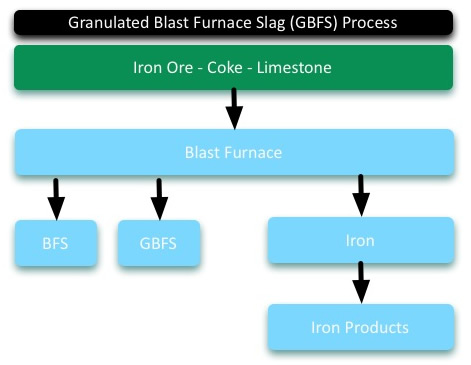 GBFS Manufacture Diagram