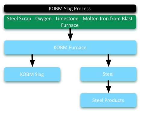 KOBM Slag Manufacture Diagram
