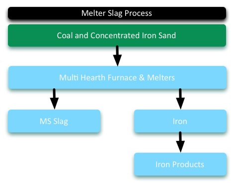 Melter Slag Manufacture Diagram